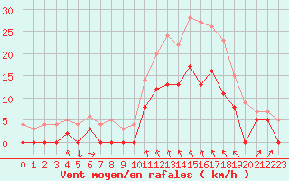 Courbe de la force du vent pour Metz (57)