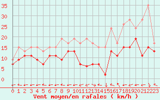 Courbe de la force du vent pour Grenoble/St-Etienne-St-Geoirs (38)