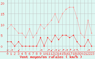 Courbe de la force du vent pour Chamonix-Mont-Blanc (74)