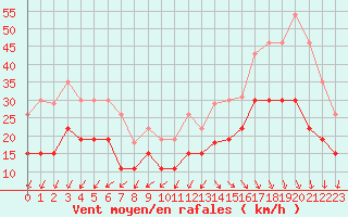 Courbe de la force du vent pour Cap Ferret (33)