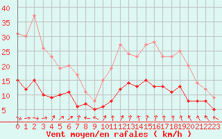 Courbe de la force du vent pour Nancy - Essey (54)