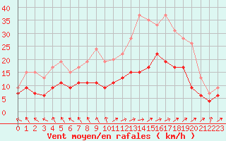 Courbe de la force du vent pour Le Touquet (62)