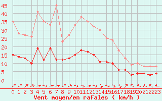 Courbe de la force du vent pour Trappes (78)