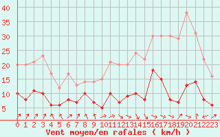 Courbe de la force du vent pour Tarbes (65)