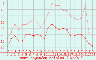 Courbe de la force du vent pour Albert-Bray (80)