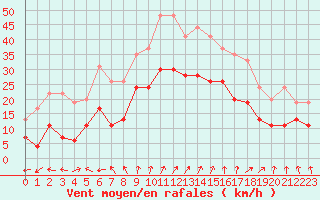 Courbe de la force du vent pour Nancy - Ochey (54)