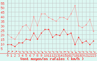 Courbe de la force du vent pour Nantes (44)