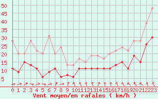Courbe de la force du vent pour Landivisiau (29)
