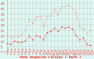 Courbe de la force du vent pour Nantes (44)