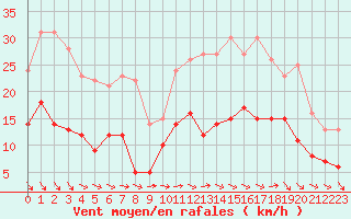 Courbe de la force du vent pour Cazaux (33)