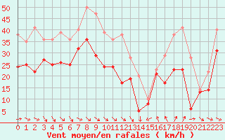 Courbe de la force du vent pour Cap Bar (66)