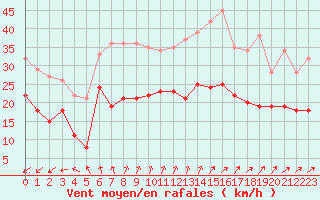 Courbe de la force du vent pour Saint-Quentin (02)