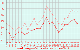 Courbe de la force du vent pour Cambrai / Epinoy (62)