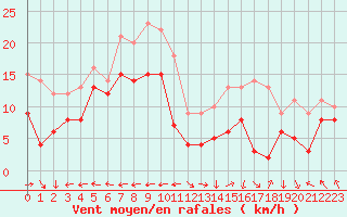 Courbe de la force du vent pour Grenoble/St-Etienne-St-Geoirs (38)