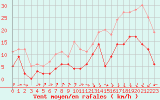 Courbe de la force du vent pour Cap de la Hve (76)