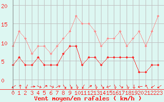 Courbe de la force du vent pour Ble / Mulhouse (68)