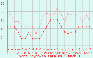 Courbe de la force du vent pour Biarritz (64)