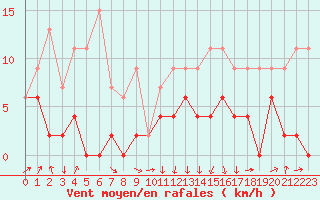 Courbe de la force du vent pour Strasbourg (67)