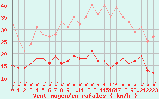 Courbe de la force du vent pour Poitiers (86)