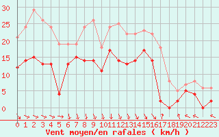 Courbe de la force du vent pour Millau - Soulobres (12)