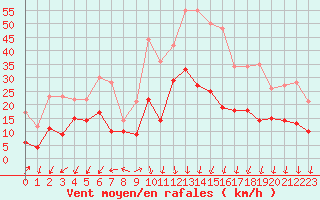 Courbe de la force du vent pour Dinard (35)