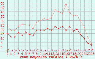 Courbe de la force du vent pour Chteauroux (36)