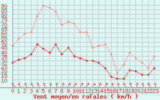Courbe de la force du vent pour Beauvais (60)