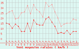 Courbe de la force du vent pour Ble / Mulhouse (68)