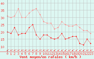 Courbe de la force du vent pour Rouen (76)
