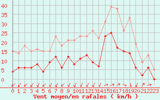 Courbe de la force du vent pour Saint-Auban (04)