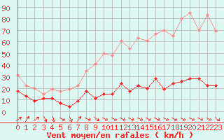 Courbe de la force du vent pour Cap Camarat (83)