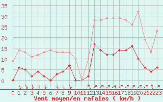 Courbe de la force du vent pour Les crins - Nivose (38)