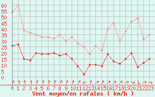 Courbe de la force du vent pour Saint-Etienne (42)