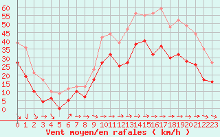Courbe de la force du vent pour Istres (13)