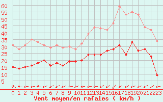Courbe de la force du vent pour Limoges (87)