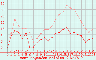 Courbe de la force du vent pour Tours (37)