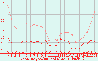 Courbe de la force du vent pour Millefonts - Nivose (06)