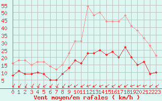 Courbe de la force du vent pour Angers-Beaucouz (49)