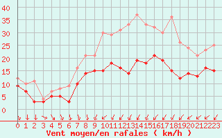 Courbe de la force du vent pour Strasbourg (67)