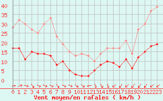 Courbe de la force du vent pour Cap de la Hve (76)