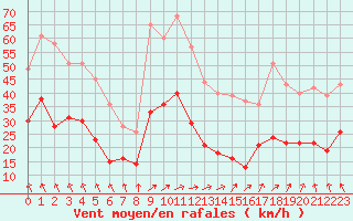 Courbe de la force du vent pour Angoulme - Brie Champniers (16)