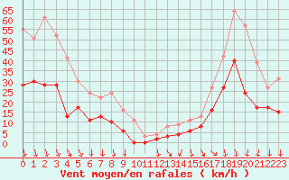 Courbe de la force du vent pour Avignon (84)