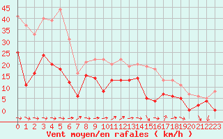 Courbe de la force du vent pour Cap Pertusato (2A)