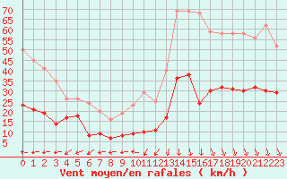 Courbe de la force du vent pour Boulogne (62)