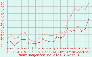 Courbe de la force du vent pour Cap Corse (2B)