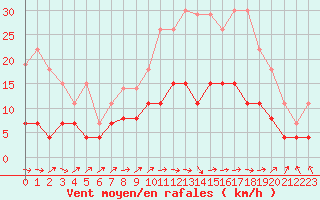 Courbe de la force du vent pour Brive-Laroche (19)