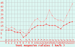 Courbe de la force du vent pour Le Havre - Octeville (76)