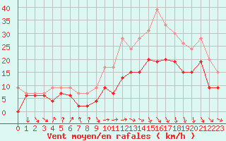 Courbe de la force du vent pour Muret (31)