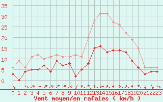 Courbe de la force du vent pour Perpignan (66)