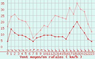 Courbe de la force du vent pour Creil (60)